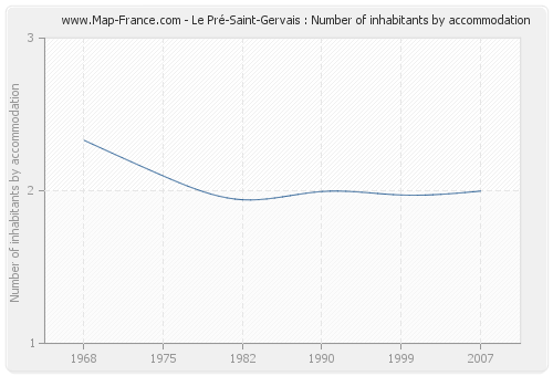 Le Pré-Saint-Gervais : Number of inhabitants by accommodation